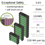 Блок из Li-ION ячеек высокой мощности  3,6V   6-33Ah   ( до 120Wh)